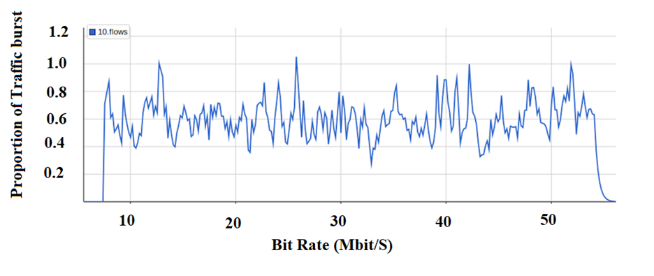 AI-based Bursty Traffic Implementation in NS3 Projects